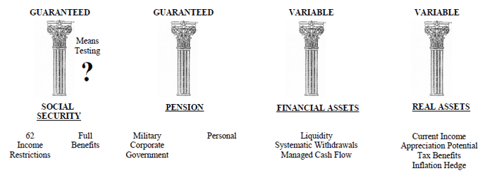 Four Pillars of Retirement Income